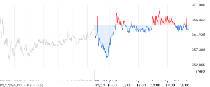 신세계 일봉 차트