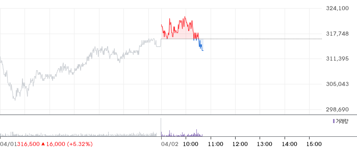 신세계 일봉 차트