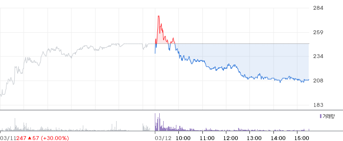 서울식품 일봉 차트