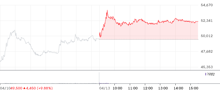 동진쎄미켐 일봉 차트