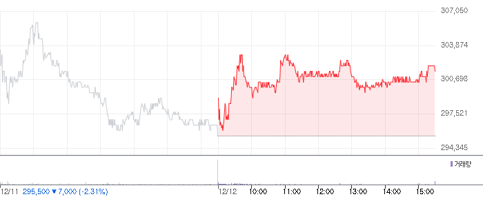 현대차 주가 차트 현대차 주가 차트
