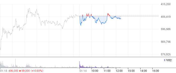 현대차 일봉 차트