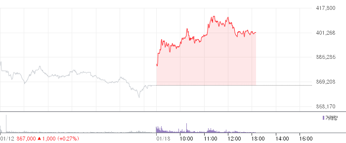 현대차 일봉 차트