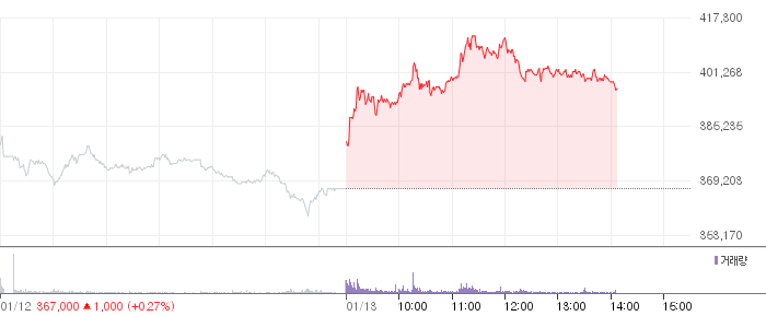 현대차 일봉 차트
