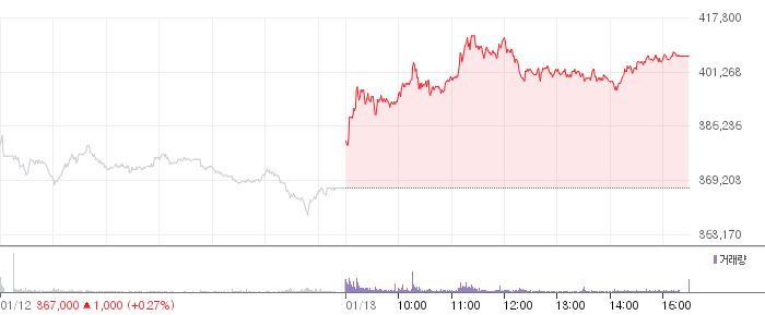현대차 일봉 차트