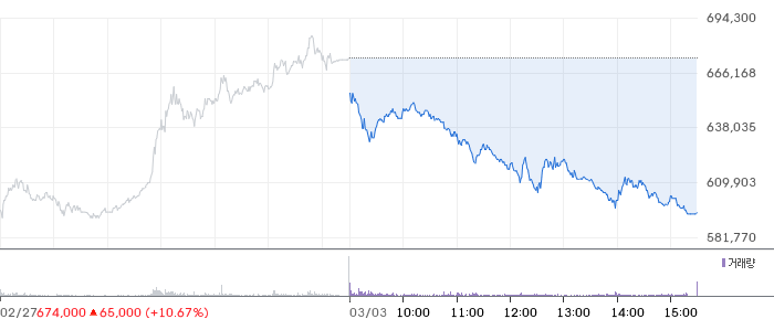 현대차 일봉 차트