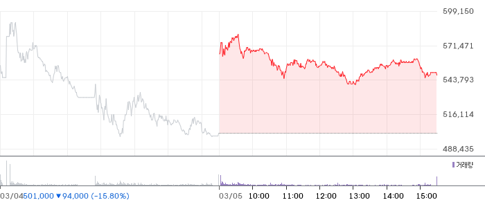 현대차 일봉 차트