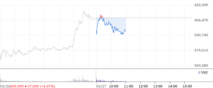 현대차 일봉 차트