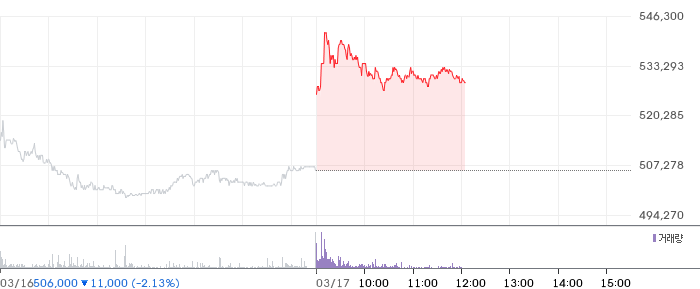 현대차 일봉 차트