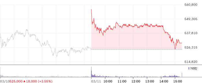 현대차 일봉 차트