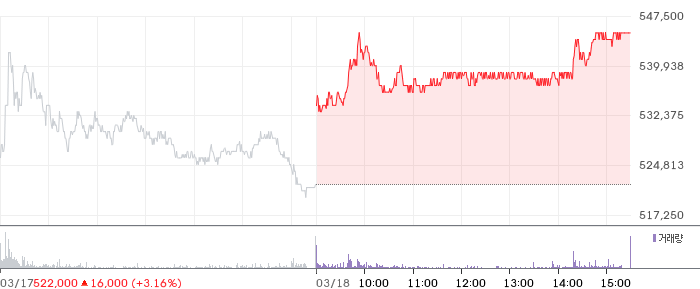 현대차 일봉 차트