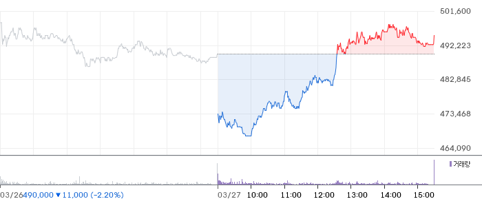 현대차 일봉 차트