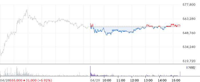 현대차 일봉 차트