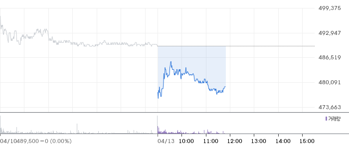 현대차 일봉 차트