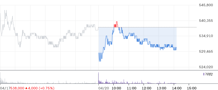 현대차 일봉 차트