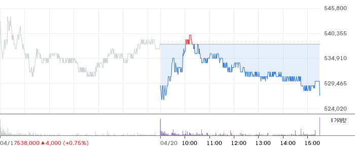 현대차 일봉 차트