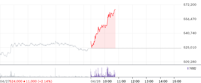 현대차 일봉 차트