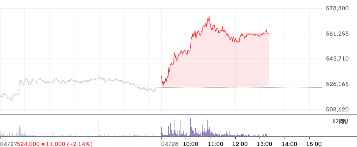 현대차 일봉 차트