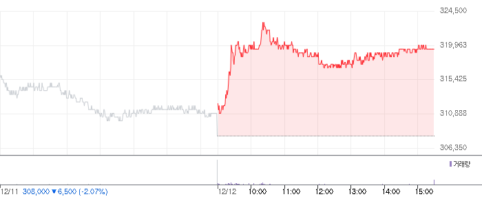 POSCO홀딩스 차트