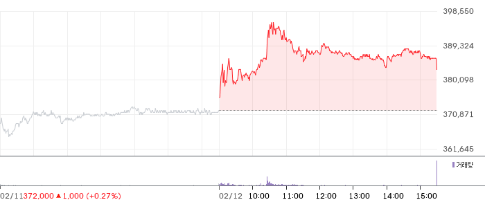 POSCO홀딩스 일봉 차트