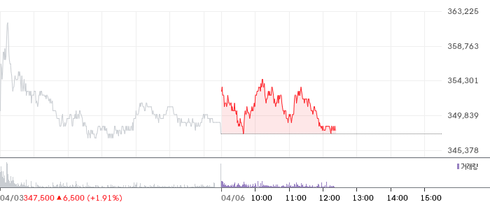 POSCO홀딩스 일봉 차트