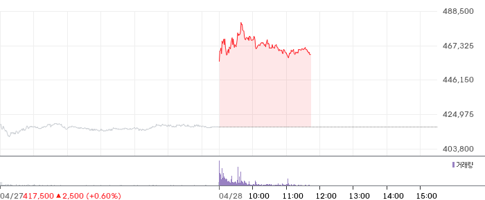 POSCO홀딩스 일봉 차트