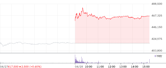 POSCO홀딩스 일봉 차트