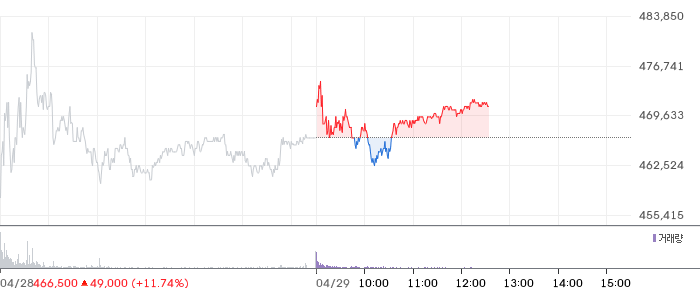 POSCO홀딩스 일봉 차트