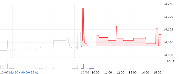 원림(005820) 주가 차트