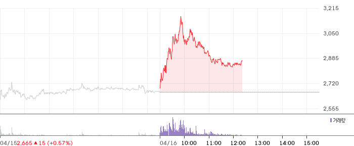 대한해운 일봉 차트