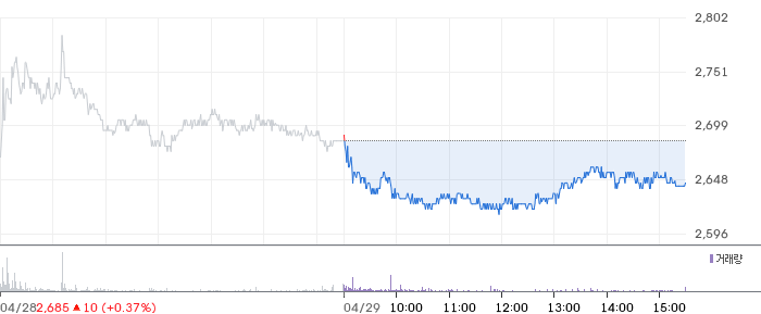 대한해운 일봉 차트