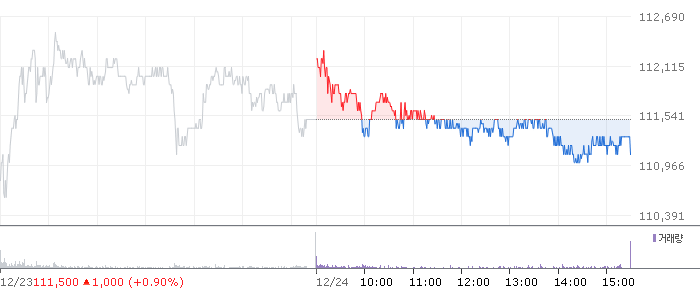 삼성전자 주가 차트