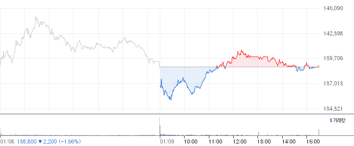 삼성전자 일봉 차트