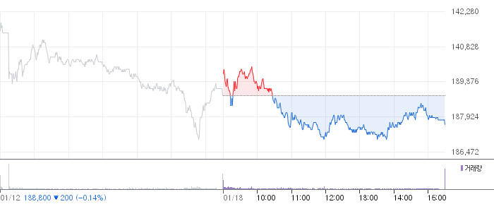 삼성전자 일봉 차트