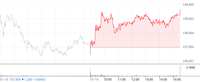 삼성전자 일봉 차트