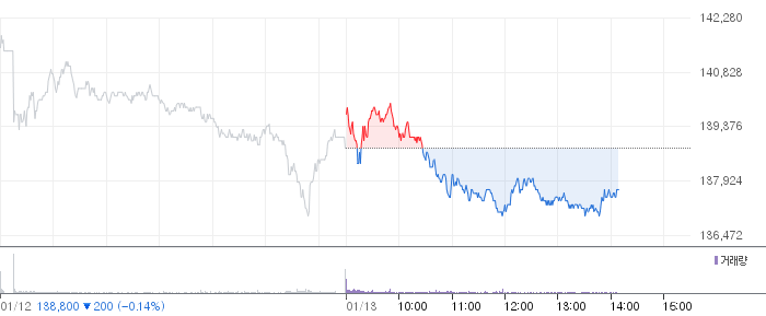 삼성전자 일봉 차트