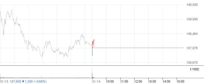 삼성전자 일봉 차트