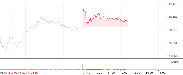 삼성전자 일봉 차트