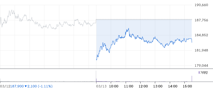 삼성전자 일봉 차트