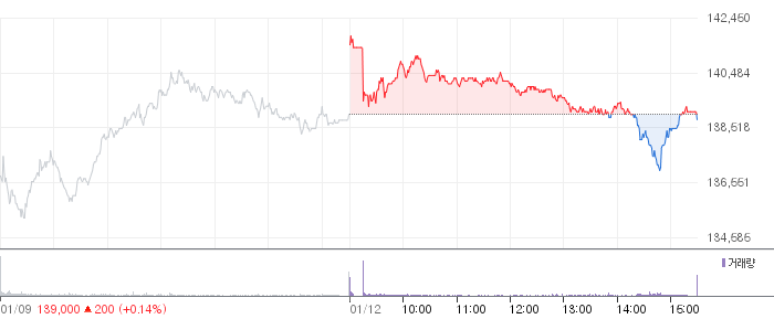 삼성전자 일봉 차트
