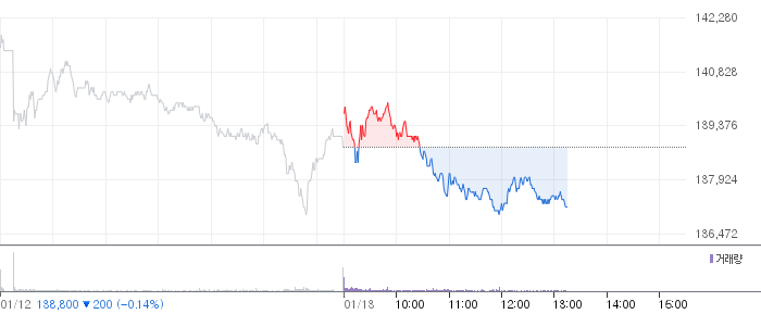 삼성전자 일봉 차트