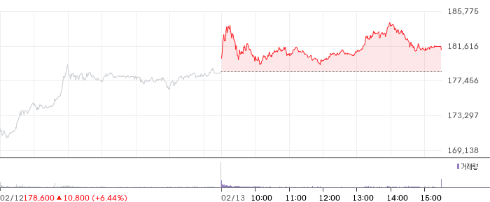 삼성전자 일봉 차트