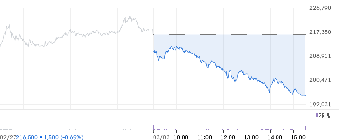 삼성전자 일봉 차트