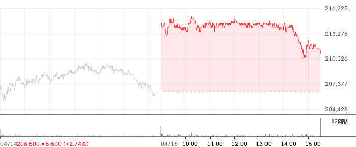 삼성전자 일봉 차트