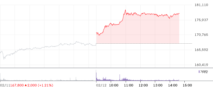 삼성전자 일봉 차트