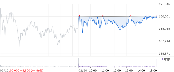 삼성전자 일봉 차트