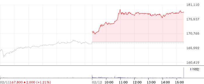 삼성전자 일봉 차트