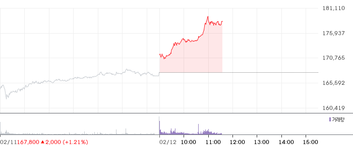 삼성전자 일봉 차트