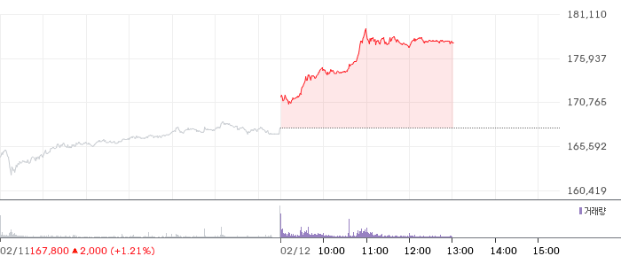 삼성전자 일봉 차트