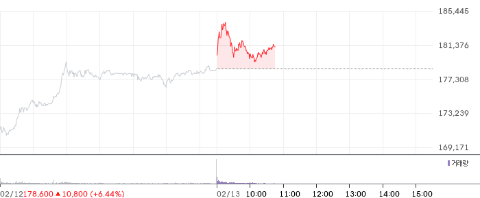 삼성전자 일봉 차트